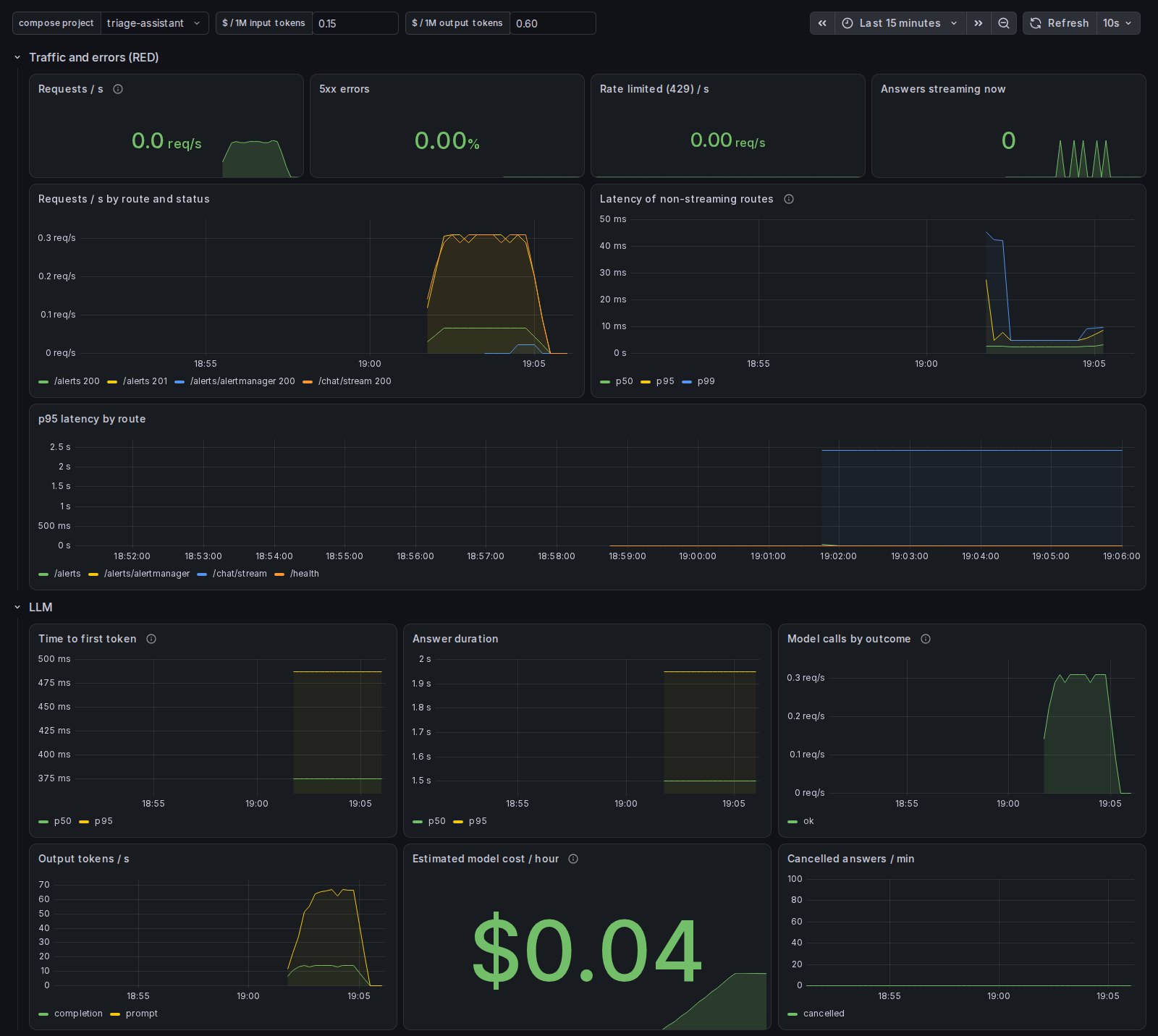 The reference service's Grafana dashboard during a short load: rows for traffic and errors (requests per second, 5xx percentage, rate-limited requests, answers streaming now, requests by route and status, latency percentiles of non-streaming routes, p95 latency by route) and for the model (time to first token, answer duration, model calls by outcome, output tokens per second, an estimated model cost per hour of four cents, canceled answers per minute).